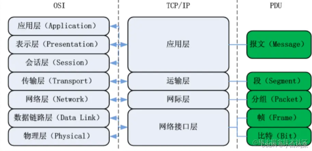 协议/协议分层(详解)-阿里云开发者社区