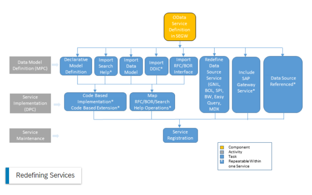 SAP Gateway Service Builder 里的 OData Model 定义方式