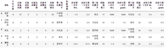 ML之预测：玩转2018世界杯—采用机器学习预测小组赛、十六比赛、四决赛、半决赛、决赛以及世界杯总冠军的各个队伍