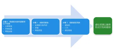 2.3.1 虚拟资源层 虚拟化软件|学习笔记
