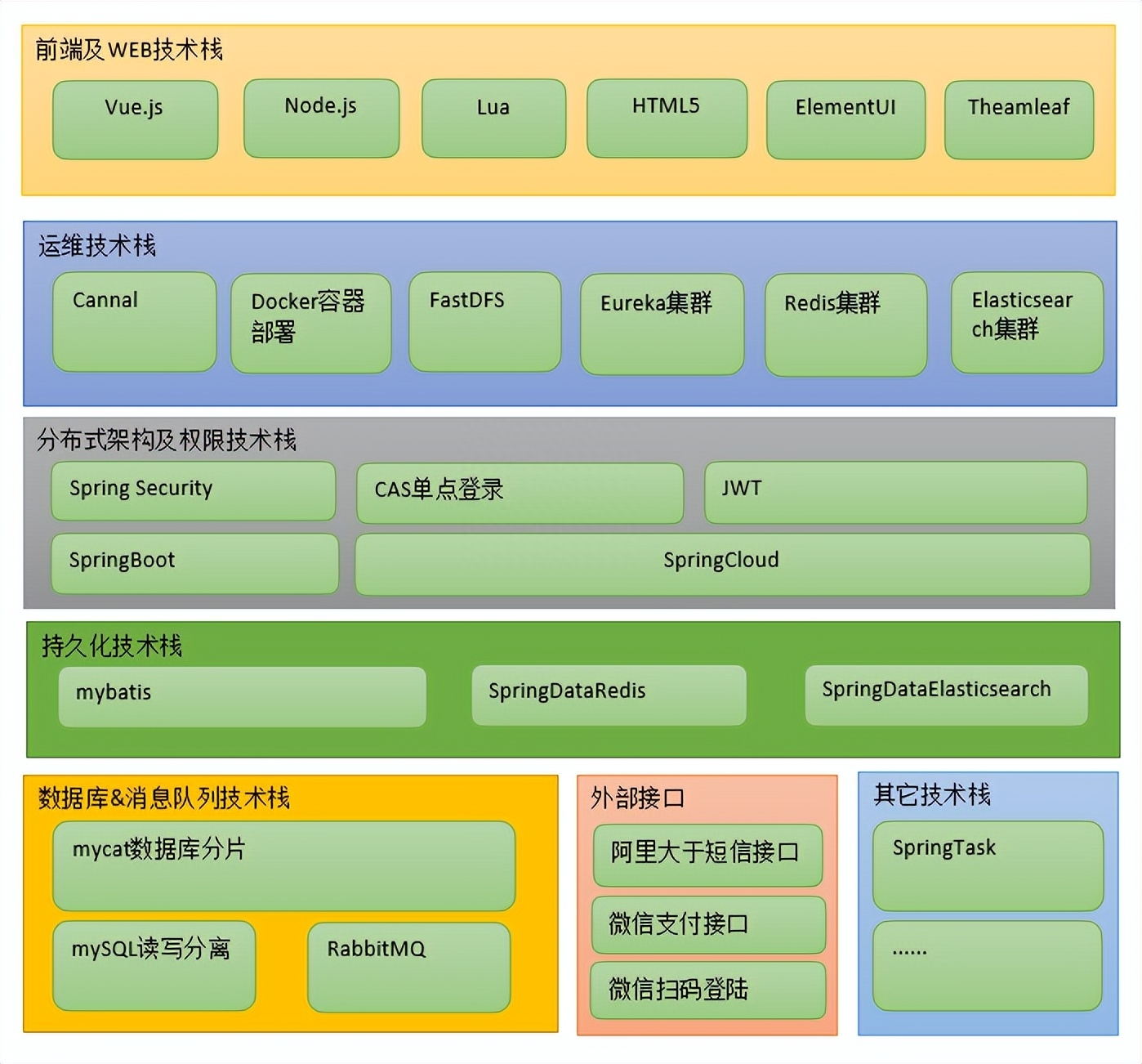 SpringBoot+SpringCloud+Mybatis+Vue电商项目实战，附文档+源码