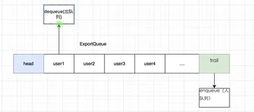 多人同时导出 Excel 干崩服务器？怎样实现一个简单排队导出功能！
