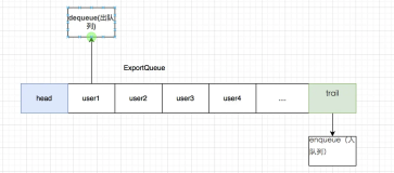 多人同时导出 Excel 干崩服务器？怎样实现一个简单排队导出功能！