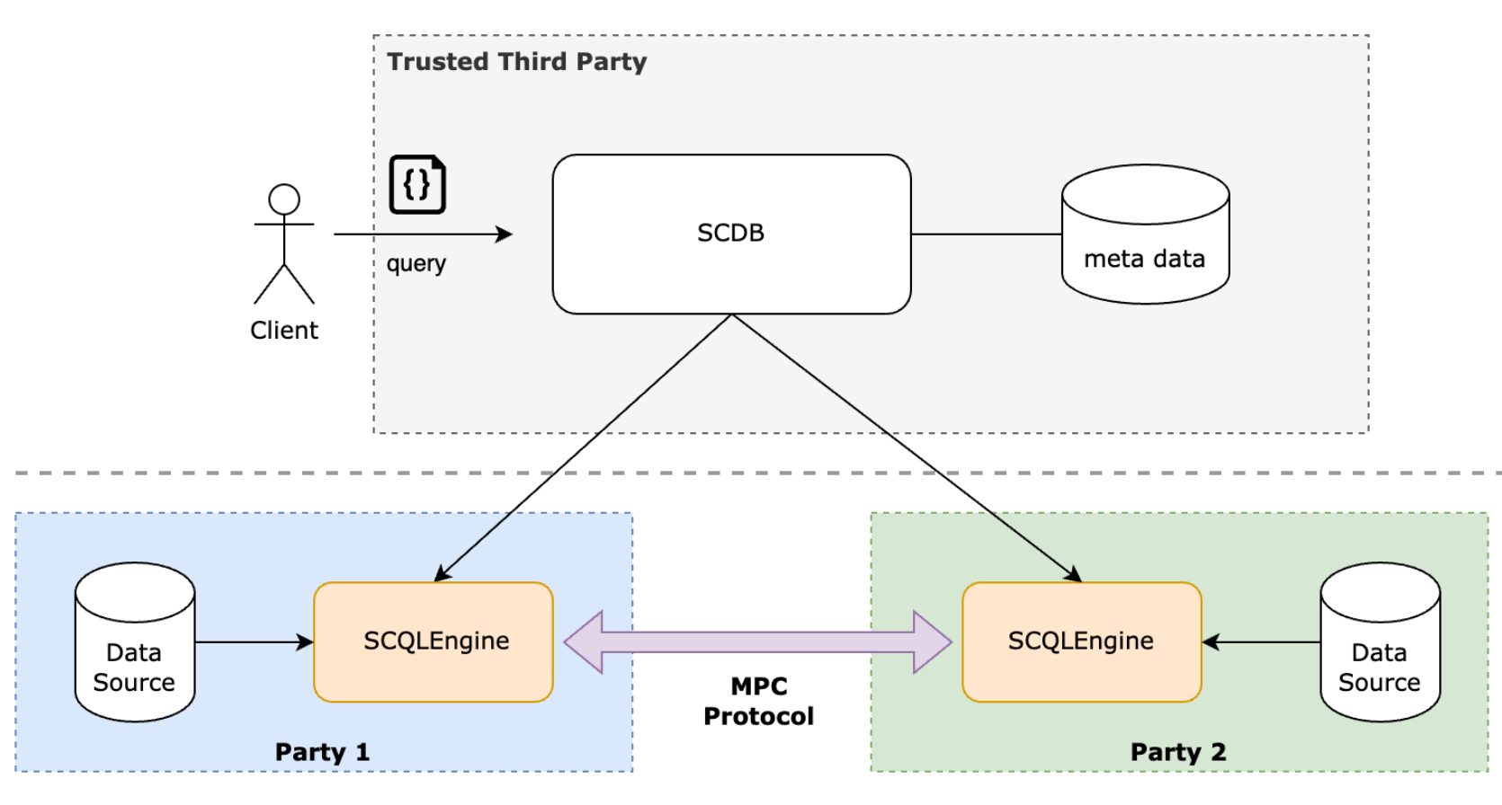 课7-隐语SCQL的架构详细拆解