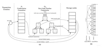 #私藏项目实操分享# 提高区块链的可扩展性并不需要牺牲安全和去中心化