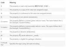[OC Runtime编程指南_翻译]八、声明属性