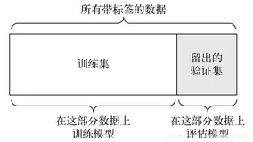 模型评估（训练集、验证集、测试集）