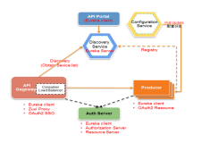 微服务框架（基于开源技术的分布式、服务化框架）
