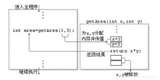 Java面向对象（3）--类的成员方法