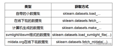 Scikit-learn学习系列 | 1. sklearn的简要使用介绍与数据集获取