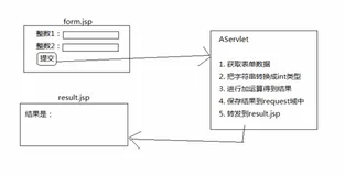 Jsp 和 servlet 分工的案例|学习笔记