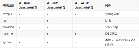 MAVEN02_依赖范围+依赖冲突+解决冲突+继承聚合（一）