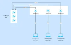 Netty + ZooKeeper 实现简单的服务注册与发现