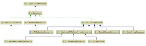 Spring 资源管理 (Resource)