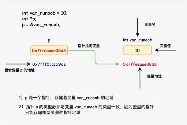 指针的演示.png