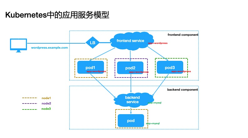 3 种发布策略，解决 K8s 中快速交付应用的难题 