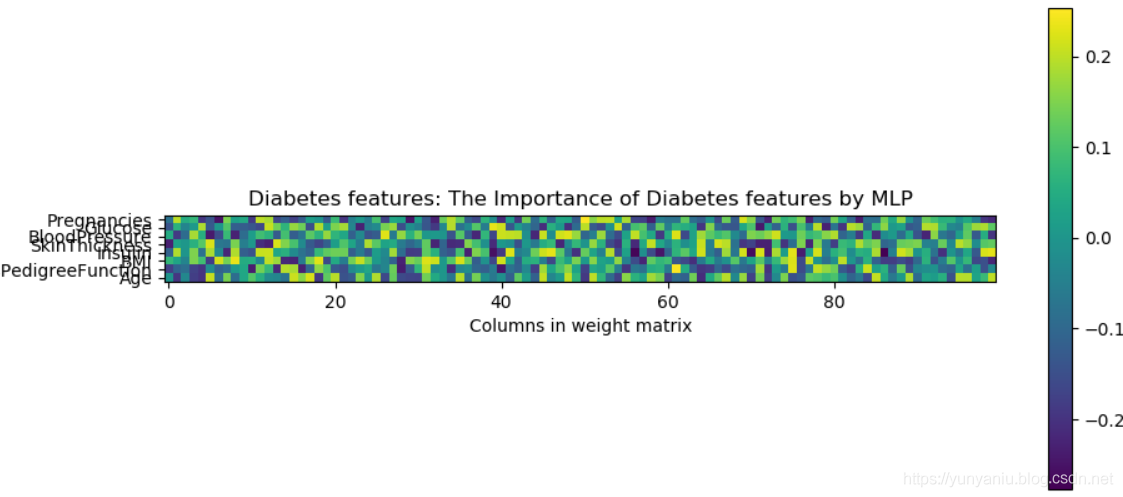 ML之分类预测：基于sklearn库的七八种机器学习算法利用糖尿病(diabetes)数据集(8→1)实现二分类预测（二）