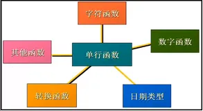 对比mysql学习oracle函数(四)：oracle单行函数—转换函数