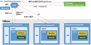 【HBase】（六）详解 HBase 的读、写流程（面试重点）