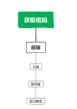 WEB安全讨论-表单登录是先验证验证码还是密码