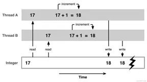 iOS的多线程安全隐患与线程同步方案