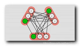 【计算理论】计算复杂性 ( 3-SAT 是 NP 完全问题 | 团问题是 NP 完全问题 | 团问题是 NP 完全问题证明思路 )
