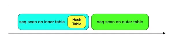PostgreSQL并行HashJoin解读