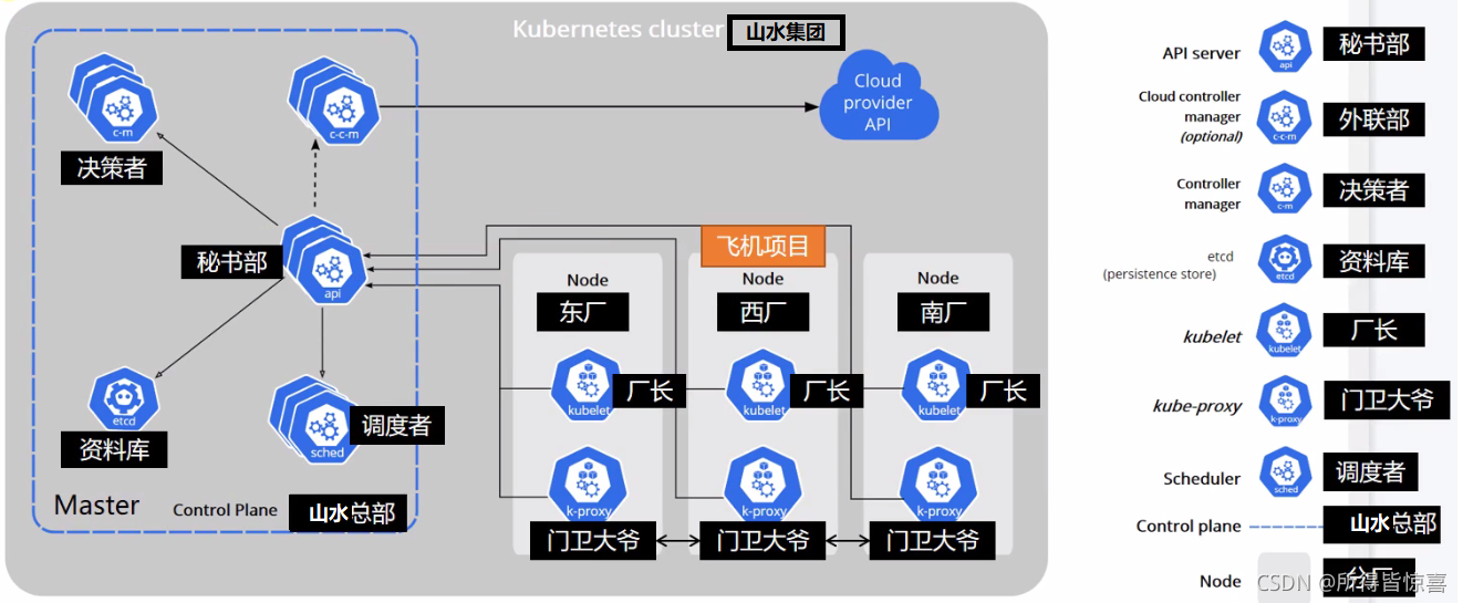 KUBERNETES01_部署方式的变迁、为什么用Kubernetes、工作原理、组件交互原理、动画演示（三）
