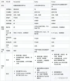 大数据技术组件选型对比