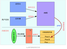 Android后台杀死系列之三：LowMemoryKiller原理（4.3-6.0）