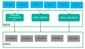 公司为什么都有API网关？聊聊API网关的作用