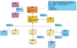 UML类图及C#实现
