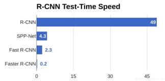DL之FasterR-CNN：Faster R-CNN算法的简介(论文介绍)、架构详解、案例应用等配图集合之详细攻略（二）