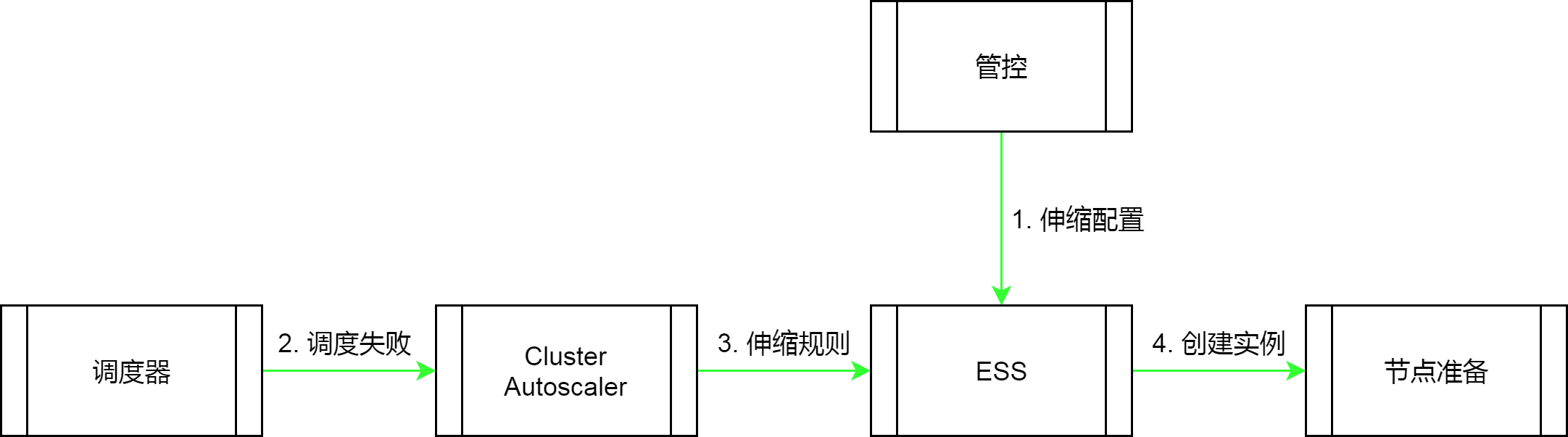 K8s 从懵圈到熟练