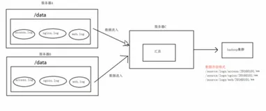  Apache Flume－静态拦截器－功能实现｜学习笔记