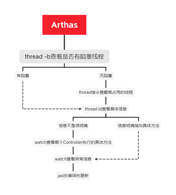 记 Arthas 实现一次 CPU 排查与代码热更新