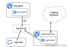 fluentd收集kubernetes 集群日志分析
