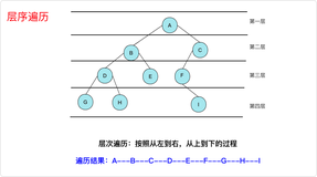 一次字节面试，被二叉树的层序遍历捏爆了