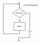 C#编程基础——循环语句