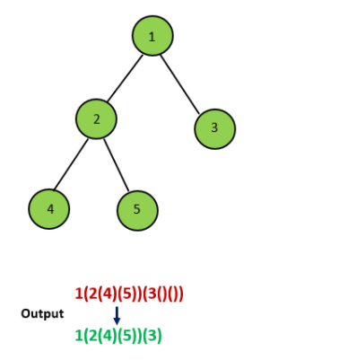 【算法千题案例】每日LeetCode打卡——86.根据二叉树创建字符串