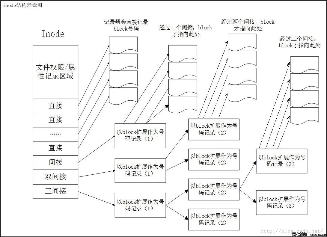 inode结构示意图.jpg