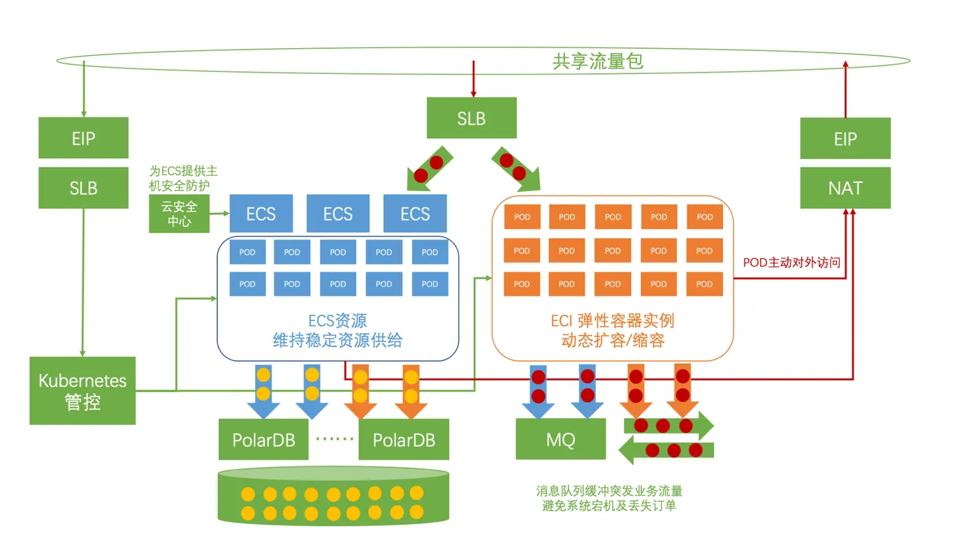 kubernetes弹性架构.png