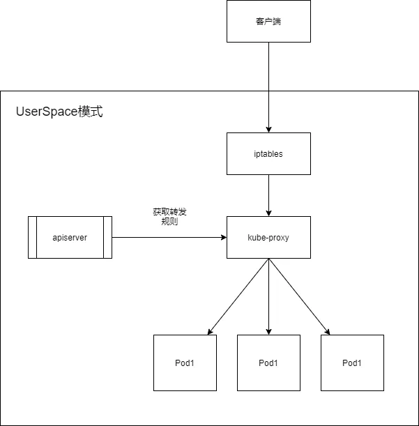 kube-proxy三种代理模式1.png