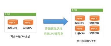 内附大神PPT | 最大化资源管理技术红利， 阿里云重磅发布RDS MySQL专属主机组服务！