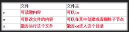 Linux网络管理,NAT网络配置,修改主机名称,主机映射,防火墙,系统启动级别,用户和用户组,为用户配置sudoer权限,文件权限管理,打包和压缩（六）