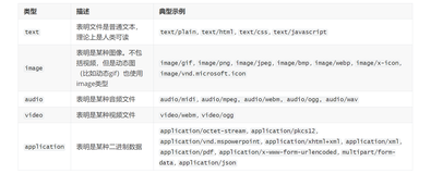 python+pytest接口自动化(6)-请求参数格式的确定（一）