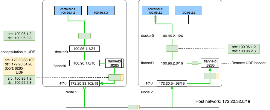 Kubernetes 容器网络模型和典型实现 