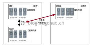 搞懂高可用：异地多活，看这篇文章就够了！