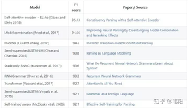 论文赏析[TACL17]基于中序转移的成分句法分析(一）