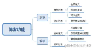 做个开源博客学习Vite2 + Vue3 （三）博客设计和代码设计